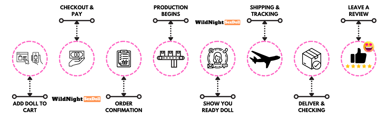 Process Timeline Add Doll to Cart 1